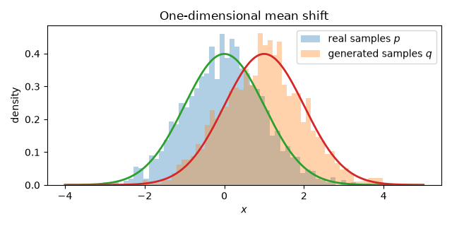 One-dimensional mean shift