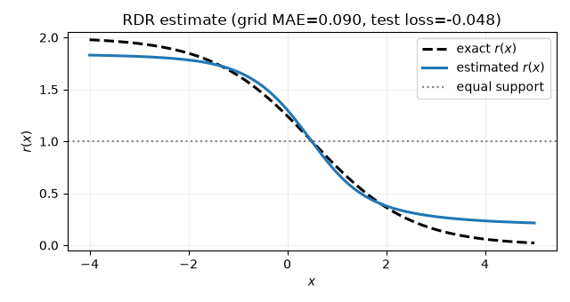 RDR estimate (grid MAE=0.090, test loss=-0.048)