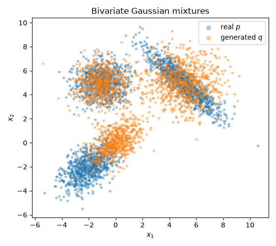 Bivariate Gaussian mixtures