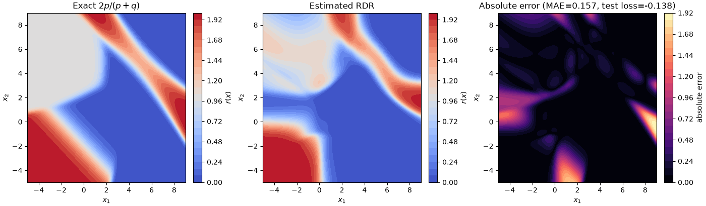 Exact $2p/(p+q)$, Estimated RDR, Absolute error (MAE=0.157, test loss=-0.138)